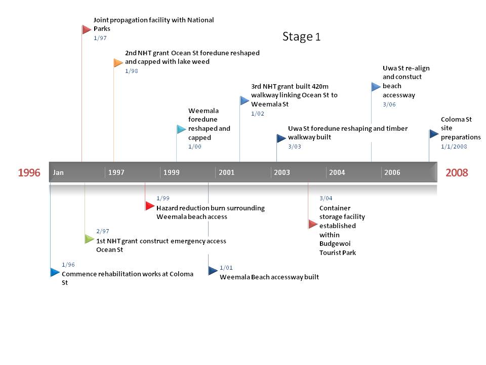 Timeline Stage 1