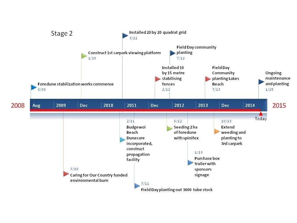 Timeline Stage 2